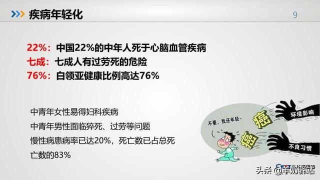 中国亚健康数据调研